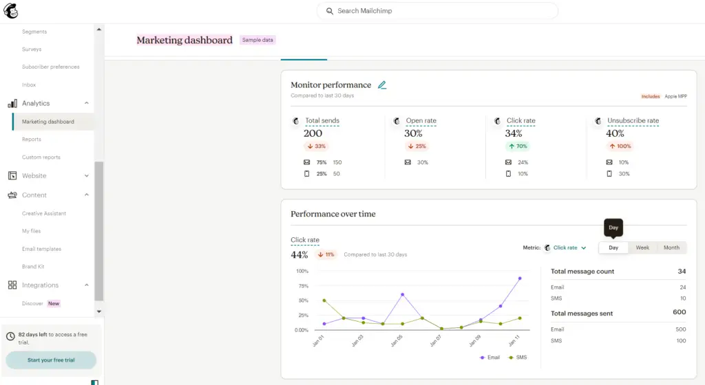 ActiveCampaign vs Mailchimp: Mailchimp dashboard