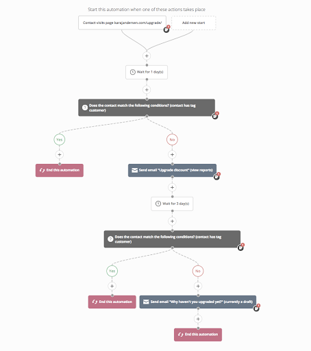 Kit vs ActiveCampaign: ActiveCampaign-email-workflow